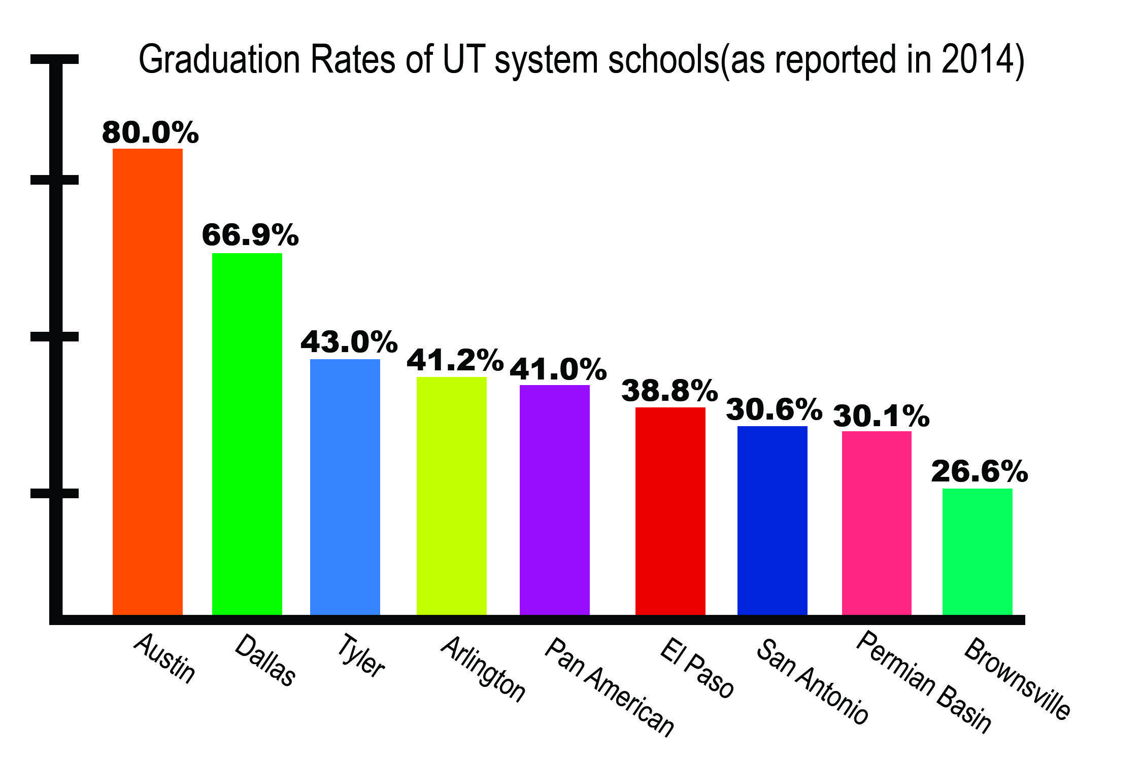 Graduation-rate-of-UT-system-schools